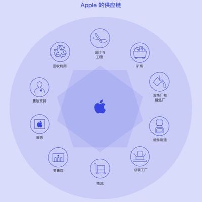 蘋(píng)果公布200家供應(yīng)鏈名單，中國(guó)大陸新增12家企業(yè)，網(wǎng)絡(luò)工程領(lǐng)域成亮點(diǎn)